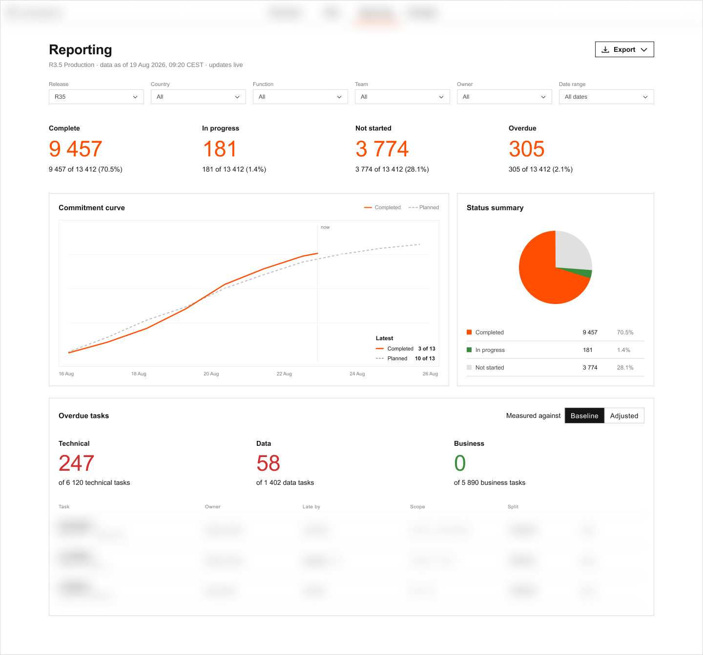 Reporting page with completion counts, a commitment curve against plan, a status summary, and overdue tasks split by technical, data and business, measured against baseline or adjusted. Everything shown is demo data.