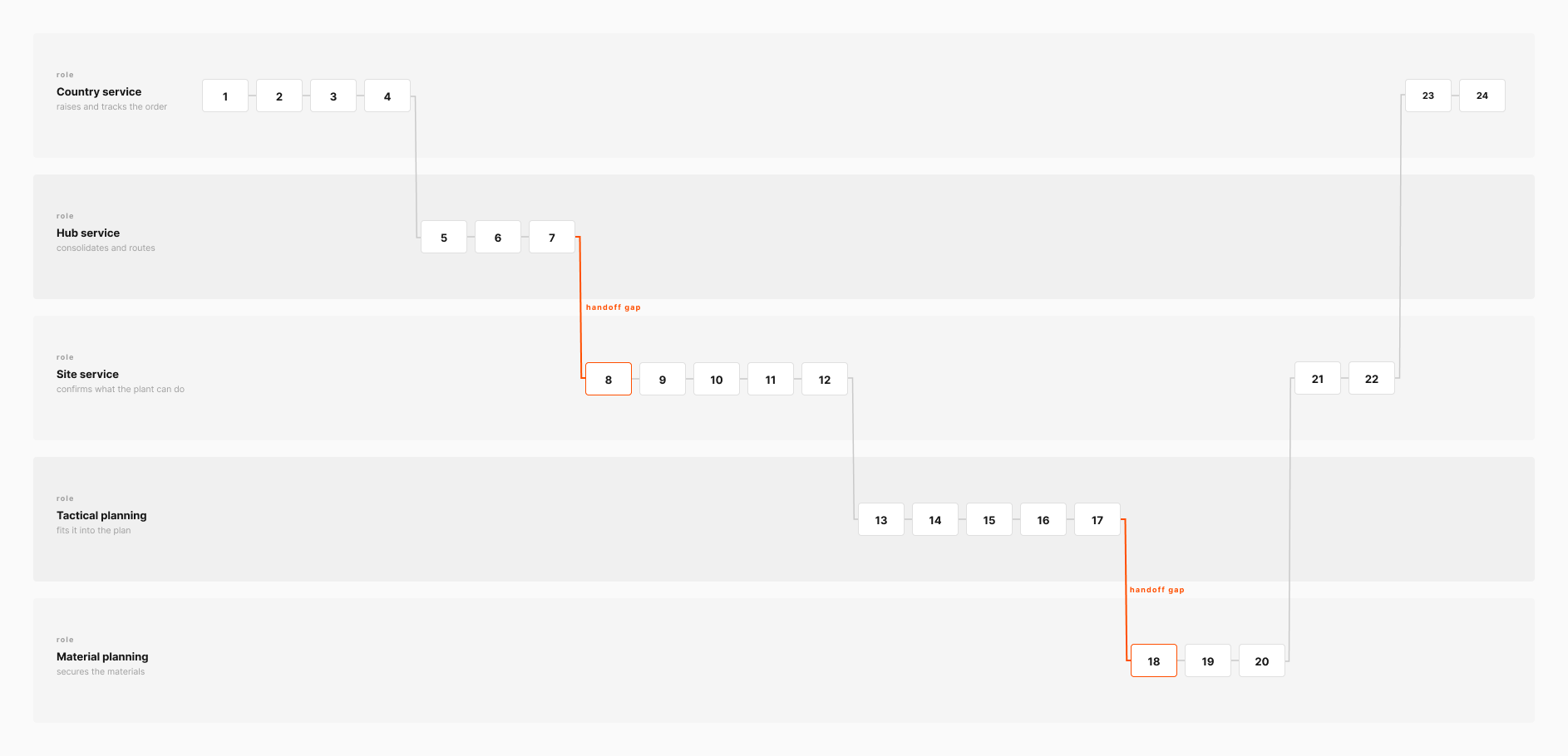 Swimlane diagram: 24 steps of one order across country service, hub service, site service, tactical planning and material planning, with two handoffs marked in orange