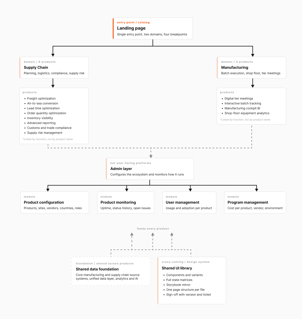Platform structure: a landing page above two product domains, an admin layer of 4 modules, a shared data foundation and a cross-cutting UI library