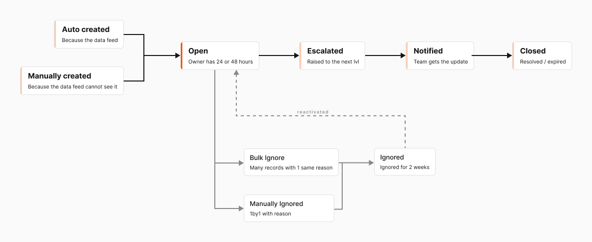 Lifecycle diagram: a record created automatically or by hand, then open, escalated, notified and closed, with branches for bulk and one-by-one ignoring and a dashed path back to open