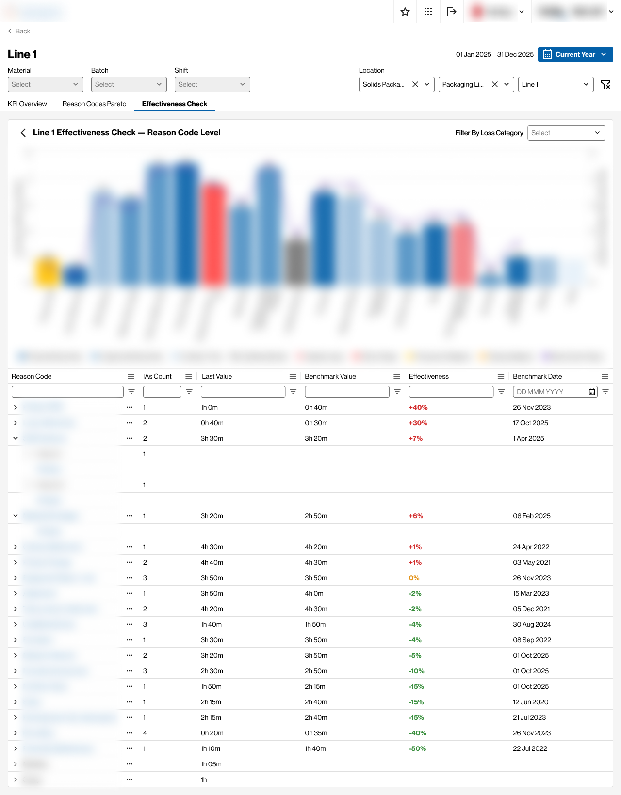 Effectiveness check: a bar chart above a tree table, where each row is an action a site took, measured against its benchmark and expandable to the detail behind it. Everything shown is demo data.