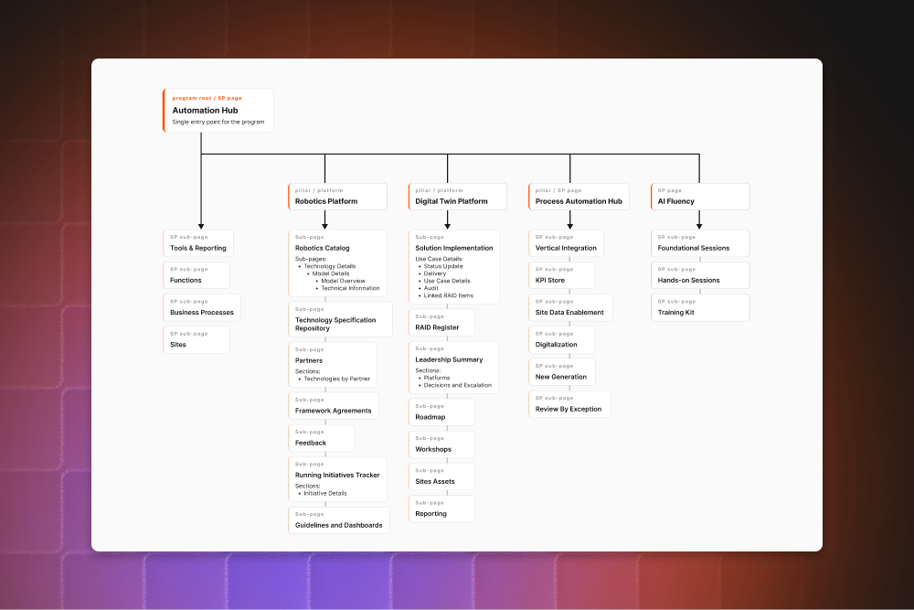 Robotics and automation hub information architecture
